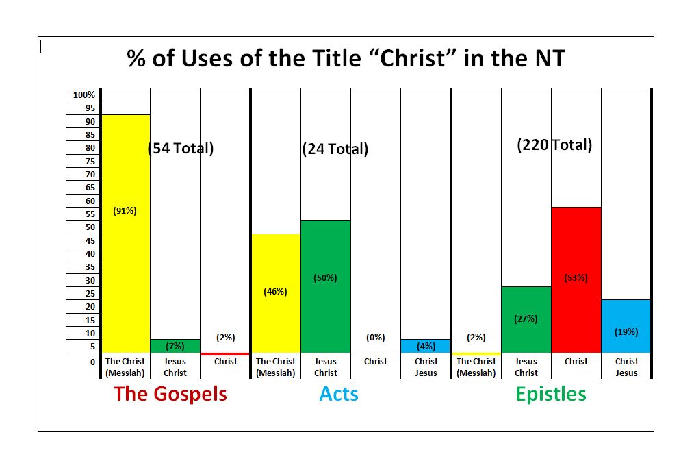 Bible Genres Chart